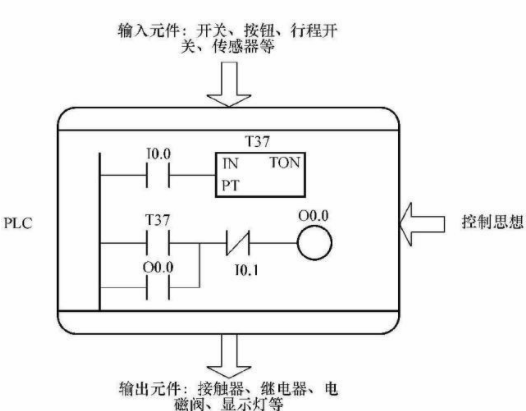 介绍几种常用的PLC控制电路,pYYBAGL8lQCAKJfDAADZBPAO6IY315.png,第2张