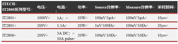 拓展高精密产品线,ITECH产品矩阵再进化 ——艾德克斯重磅新品IT2800系列高精密源测量单元发布,第3张 拓展高精密产品线,ITECH产品矩阵再进化 ——艾德克斯重磅新品IT2800系列高精密源测量单元发布,第3张