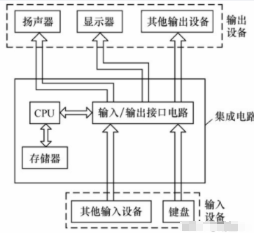 单片机的概念组成分类应用,第2张 单片机的概念组成分类应用,pYYBAGLsxoKAa305AAC2pbhdlSA588.png,第2张