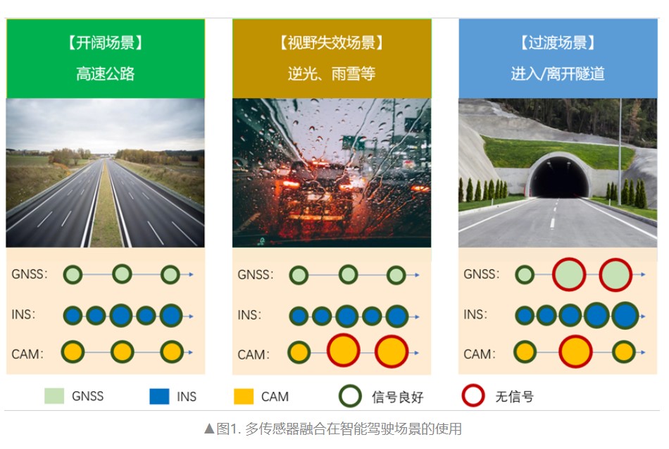智能驾驶以及其所需要的高精度定位技术介绍,第2张
