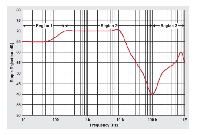 电源抑制比(PSRR)的基础知识,pYYBAGMa7NuACkmVAAELcW2ViXs558.png,第5张