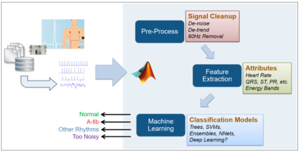 为数字健康应用揭开人工智能和机器学习的神秘面纱,第3张 为数字健康应用揭开人工智能和机器学习的神秘面纱,poYBAGL0szCAQUmXAAIS37GhLzQ777.png,第3张