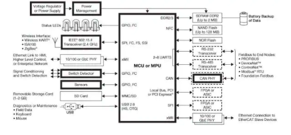如何在嵌入式应用程序中实现以太网这些协议,第3张 如何在嵌入式应用程序中实现以太网这些协议,poYBAGL56mKAfLTyAAFqb1cR1PY623.png,第3张