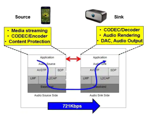 基于32位MCU 的低成本蓝牙音频设计,第2张